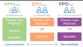  HMO, PPO